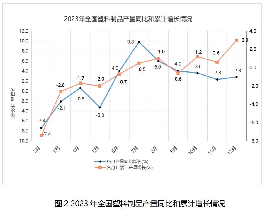 2023年我國塑料加工業(yè)經(jīng)濟(jì)運行分析