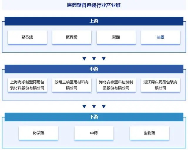 醫(yī)藥塑料包裝行業(yè)產(chǎn)業(yè)鏈.jpg